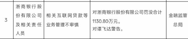 星火配资 浙商银行因相关互联网贷款等业务管理不审慎被罚没合计1130.80万元